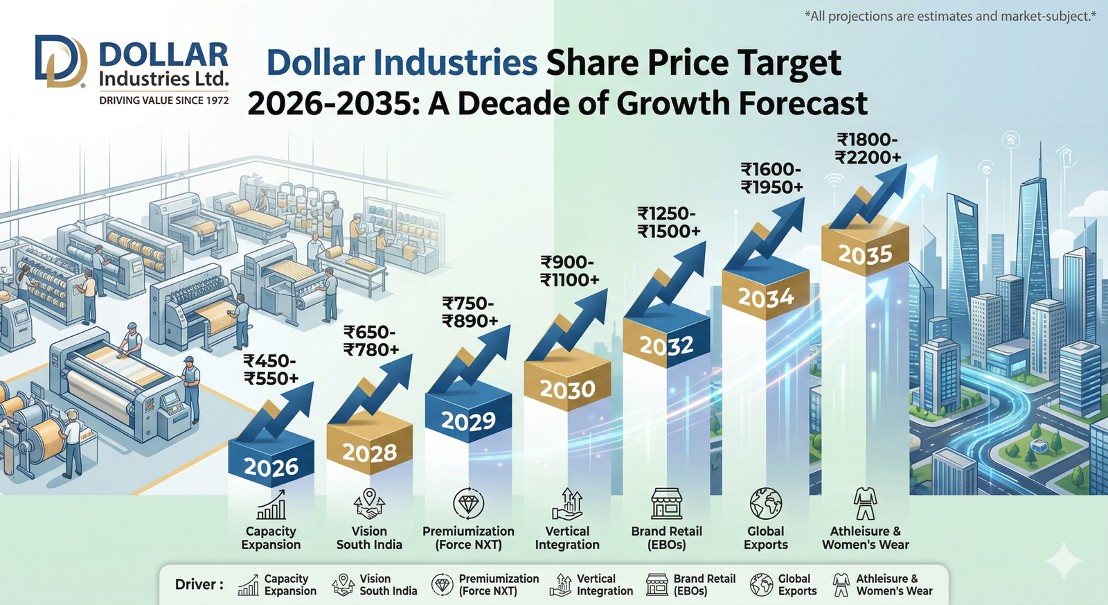 Dollar Industries Share Price Target 2026–2035: A Decade of Growth Forecast